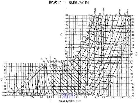 氨的T-S图的跳跃点看天大马老师版《化工热力学》P399，氨的热力学性质图T-S图，如下：图中纵坐标为温度，横坐标为熵，右上角撇斜线为等压线 ...