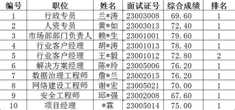 福建省大数据集团龙岩有限公司2023年度公开招聘工作人员拟录用人员名单公示