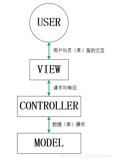 MVC设计模式在Web网站中的应用-Bootstrap中文网