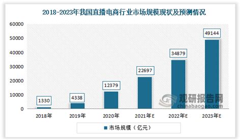 2022年中国直播电商行业发展现状及市场规模分析来了 直播电商规模增速放缓|2022|年中国-快财经-鹿财经网