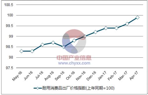2017年1-4月中国耐用消费品出厂价格指数统计_智研咨询