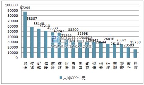 2021年东营各区县GDP排行总榜_同比增长_全年_生产总值
