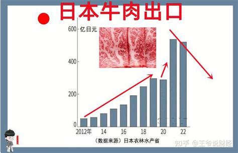 520亿日元，日本牛肉出口罕见下滑4%背后：美国加税，中国不买？ - 知乎
