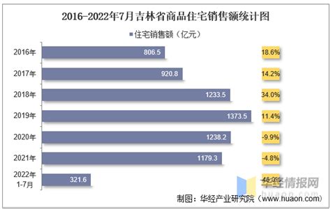 2022年7月吉林高新技术产业开发区（境内目的地/货源地）进出口总额及进出口差额统计分析_贸易数据频道-华经情报网