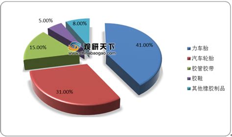 2020年中国再生橡胶产业分析报告-市场规模现状与发展趋势分析 - 中国报告网