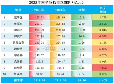 2023年南平各区GDP经济排名,南平各区排名