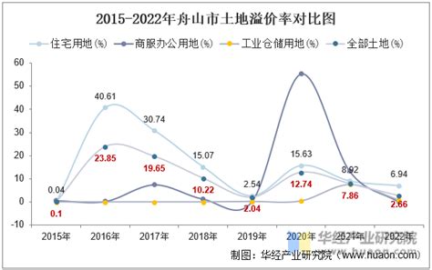 2022年舟山市国民经济和社会发展统计公报[1]