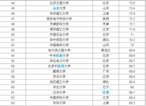 药学专业考研院校排名_word文档在线阅读与下载_免费文档