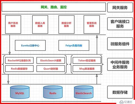 微服务架构案例(02)：业务架构设计，系统分层管理 - 编程语言 - 亿速云