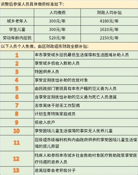 2020北京城乡居民基本医疗保险缴费指南(时间+标准+方式)- 北京本地宝