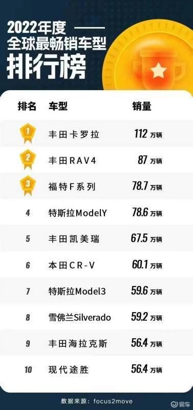 2023全球十大畅销车型排行：卡罗拉再夺第一-聚财发