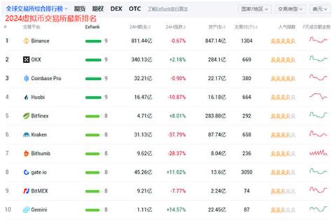 虚拟货币交易所排行榜前十名 中国十大正规虚拟币平台排名 - C18快讯