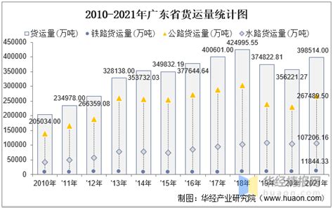 2021年广东省交通运输长度、客运量、货运量以及货物周转量统计_华经情报网_华经产业研究院
