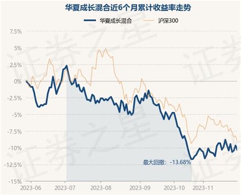 11月29日基金净值：华夏成长混合最新净值0.827，跌0.72%_股票频道_证券之星