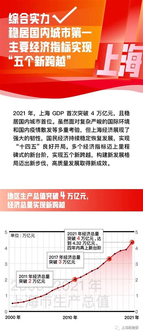 工业增加值突破万亿元！2021上海市国民经济运行成绩单发布_上海市企业服务云