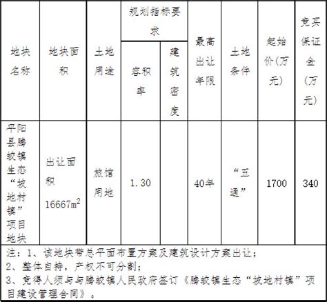 平阳县平资规告字[2021]55号国有建设用地使用权出让公告_好地网