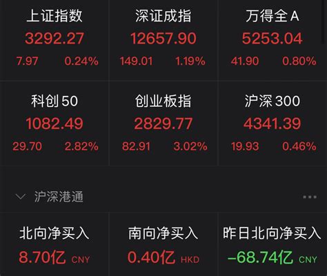 创业板指涨幅扩大至3%-新闻-上海证券报·中国证券网