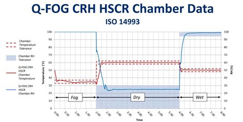 Q-FOG CRHR循环腐蚀盐雾箱在JASO M609、ISO 14993标准应用_翁开尔官方网站