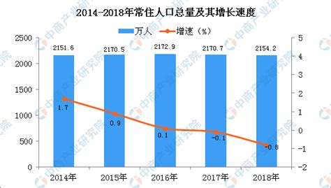 2018年北京市人口数量、人口老龄化程度以及出生率和死亡率情况分析「图」_华经情报网_华经产业研究院