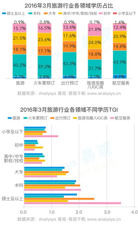 2016中国旅游领域用户行为画像及偏好分析：旅游app用户是谁？最爱哪些app？ | 人人都是产品经理