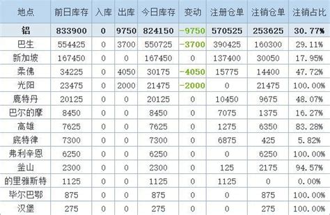 7月9日LME金属库存及注销仓单数据__上海有色网