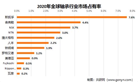轴承企业排名，2022中国轴承企业TOP10-三个皮匠报告