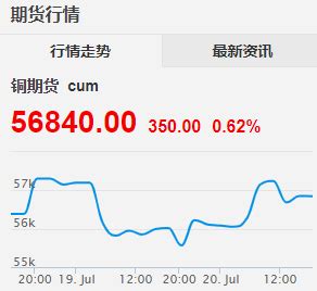 江西铜业涨近8% 大股东上周二增持115万股