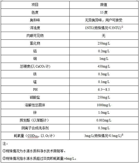 水质检测标准参数表怎么看（饮用水的水质标准是什么？水质检测都有哪些参数指标？） | 说明书网