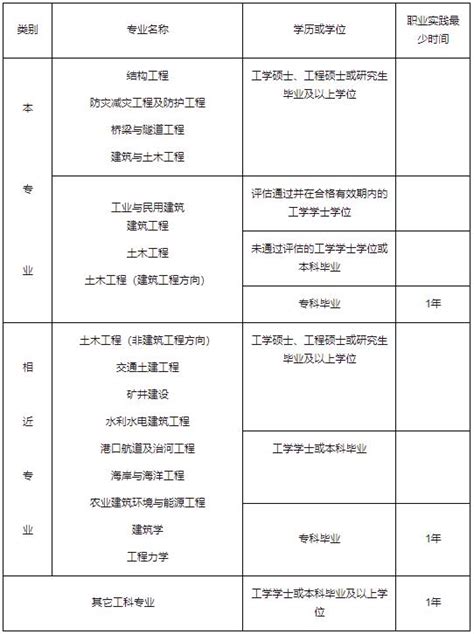 2022年天津一、二级注册结构工程师报考条件