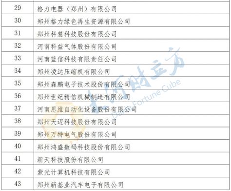 郑州高新区43家龙头企业名单公布！多家上市公司上榜 - 河南一百度