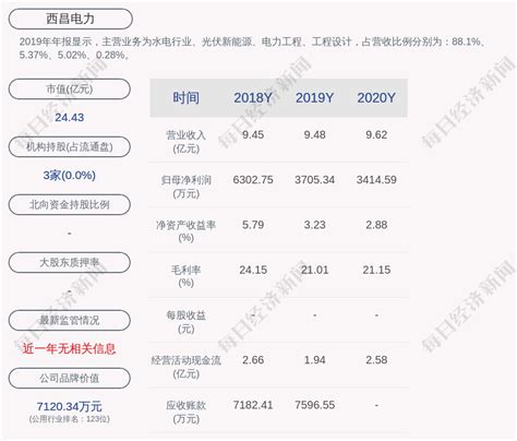 成绩单！西昌电力：2020年度净利润约3415万元，同比下降7.85%_凤凰网