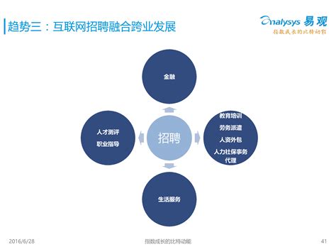 中国互联网招聘市场年度报告2016 - 易观
