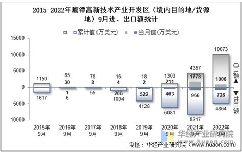 2022年7月鹰潭高新技术产业开发区（境内目的地/货源地）进出口总额及进出口差额统计分析_华经情报网_华经产业研究院