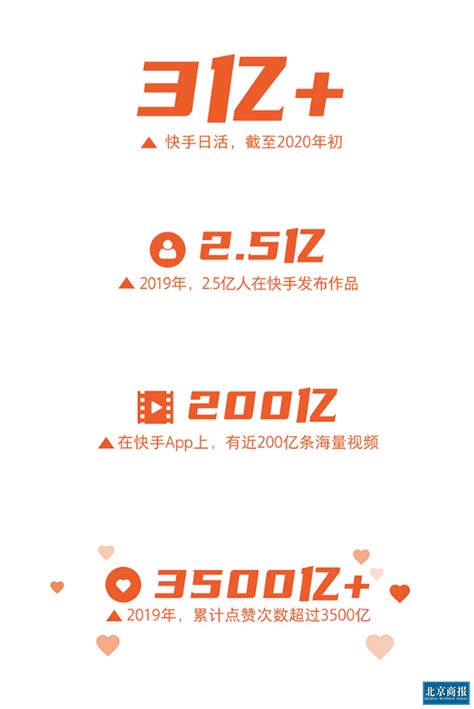 2019快手内容报告：日活突破3亿 点赞量超3500亿_凤凰网