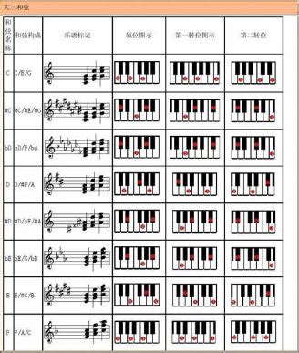 钢琴和弦大全表键位_音乐教学_学琴日记-爱弹琴乐谱网
