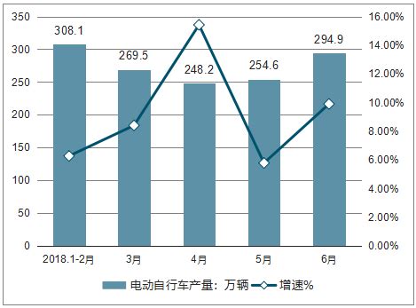 2016-2022年中国自行车行业发展分析【图】_智研咨询