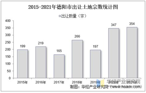 2015-2021年德阳市土地出让情况、成交价款以及溢价率统计分析_华经情报网_华经产业研究院