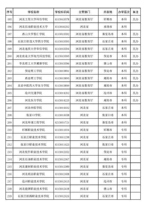 2019年河北单招院校牵头院校名单出台-中招资讯