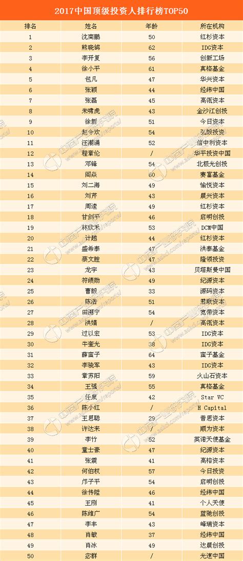 2017年中国顶级投资人排行榜TOP50出炉（附全榜单）-中商情报网
