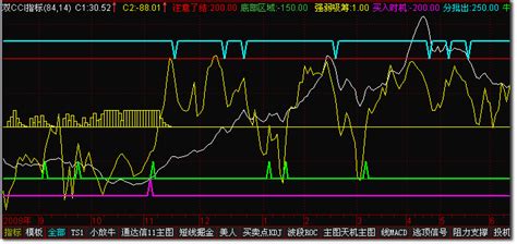 DMI_双CCI及使用心得++使用心得指标详解 通达信指标_通达信公式_好公式网