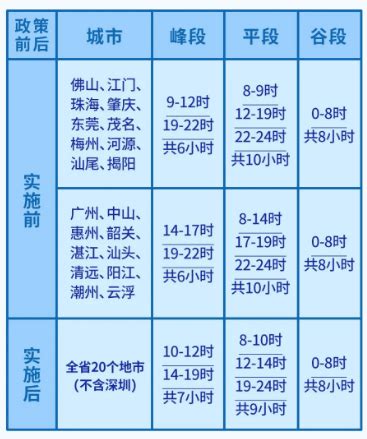 安徽省工商业用户电价及尖峰平谷时段划分段-康派智能
