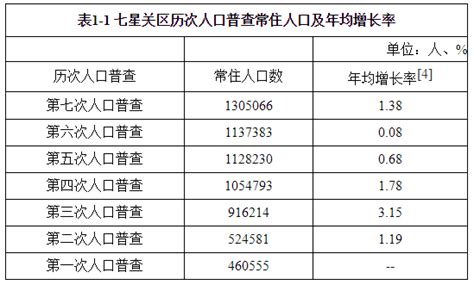 2024年[毕节]织金县人口常住户籍总人数口和第七次人口普查结果-红黑人口库