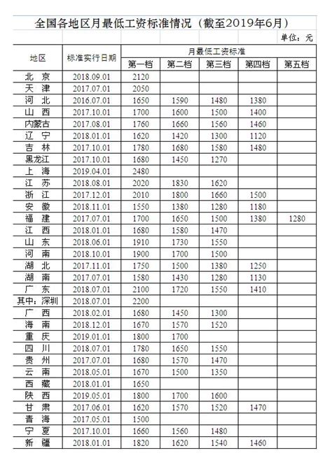 31省份月最低工资标准公布：上海2480元全国最高 - 财经要闻 - 财经频道