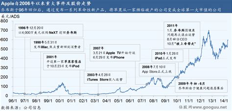 苹果股价10年走势图_苹果公司2010到2018的股价变动 - 随意云