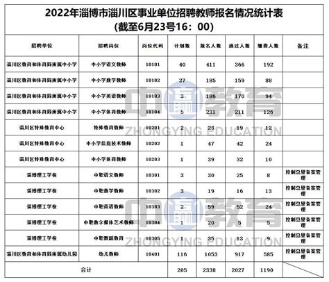 2023年山东淄博博山区公开招聘公办幼儿园教师（人员控制总量）20人（5月30日起报名）