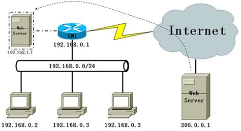Linux（五）NAT网络配置 - 知乎