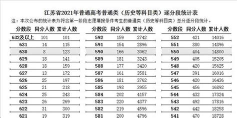 2023江苏高考逐分段统计表：687分及以上116人(一分一段表)_手机新浪网