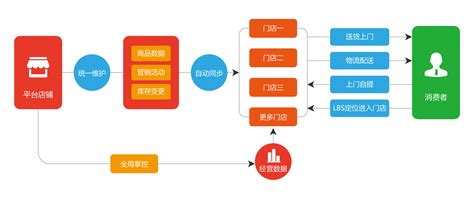 默默博客-实体店如何做好线上线下的结合（实体店线上线下运营模式）