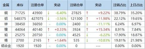 3月10日LME金属库存及注销仓单数据__上海有色网
