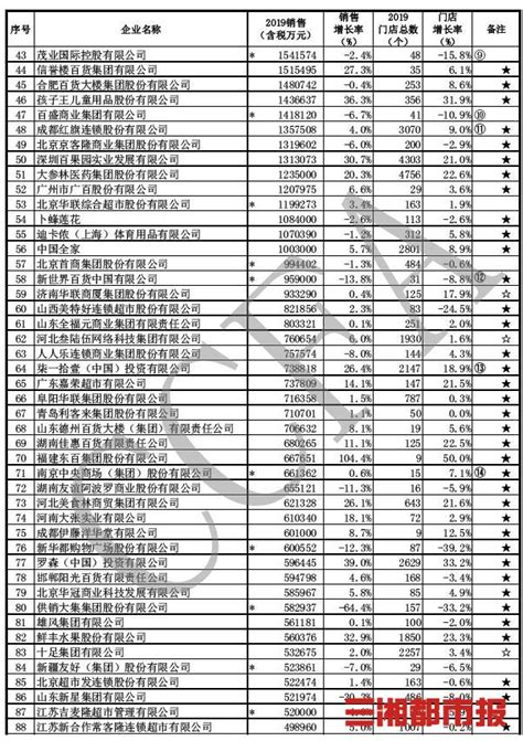 湖南4家企业入选2019年中国连锁百强榜单 - 经济 - 新湖南